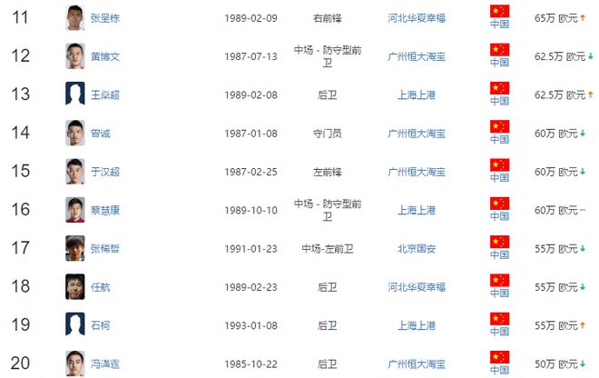 足坛门将身价_足球门将历史排名_历史足球门将身价排行榜